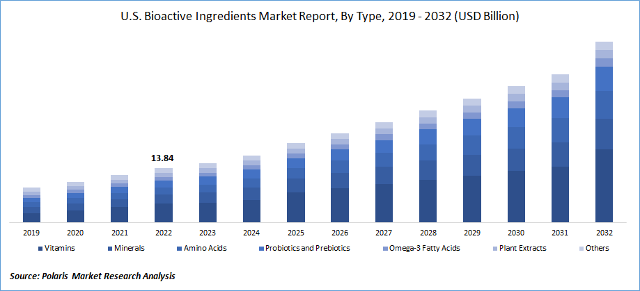 Bioactive Ingredients Market Size